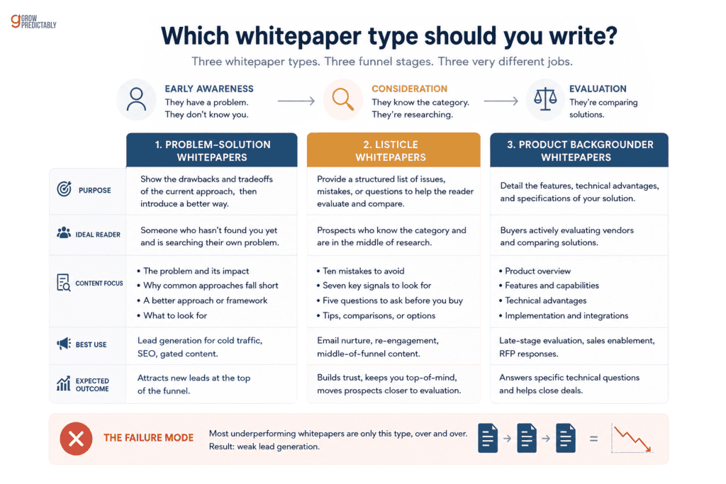 Three-column card graphic representing the three whitepaper types