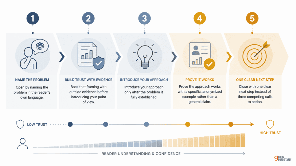 Five-step sequence graphic showing whitepaper section structure