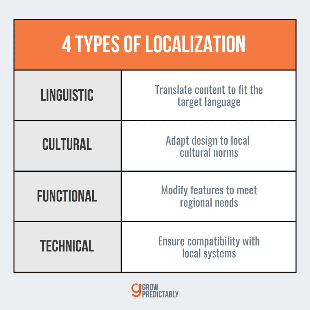 Types of Localization Tailoring Your Approach for Maximum Impact