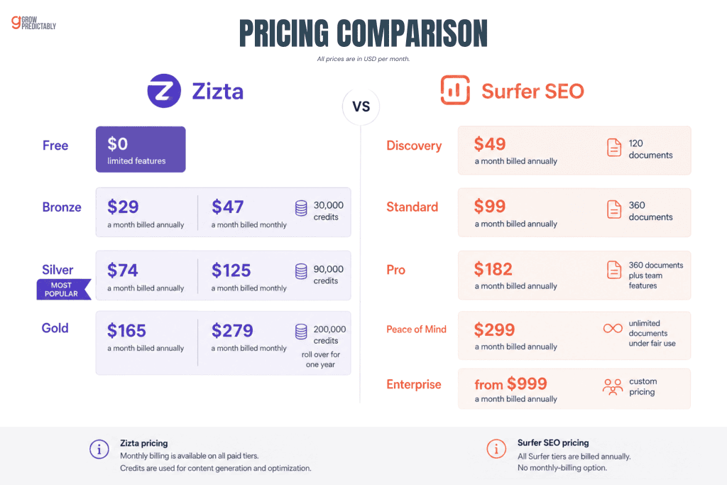 Zizta and Surfer SEO 2026 pricing tiers compared side by side