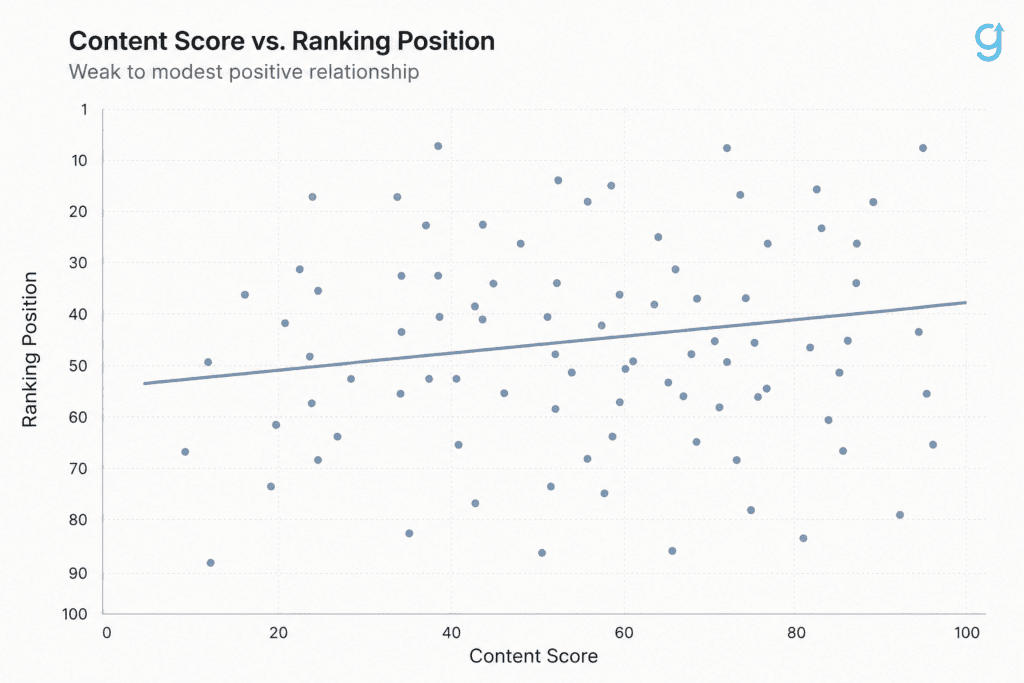 Weak correlation between content-optimization score and search rankings