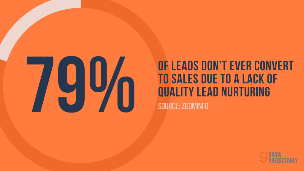 79 Percent of Leads Dont Convert to Sales