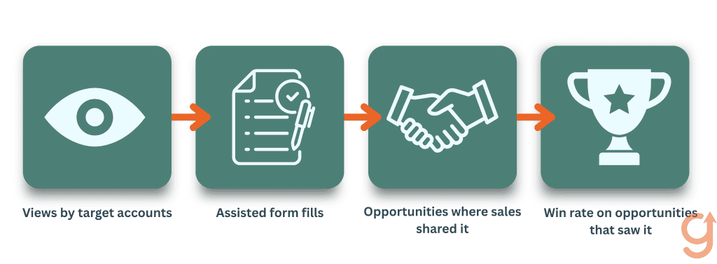 Four-step metric chain for measuring whether a B2B SaaS case study generates leads