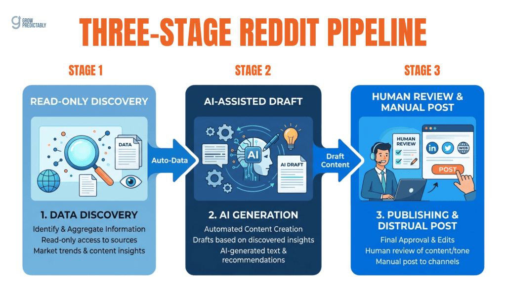 Three-stage Reddit pipeline: read-only discovery, drafted comment, human review and manual posting