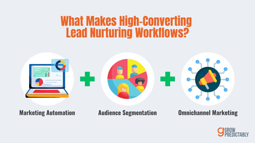 The 3 Core Components of a High Converting SaaS Lead Nurturing Workflow