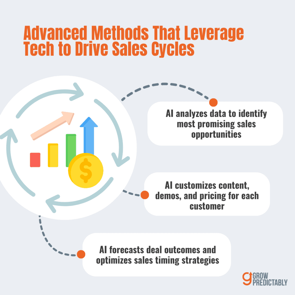 Advanced Methods That Leverage Tech to Drive Sales Cycles