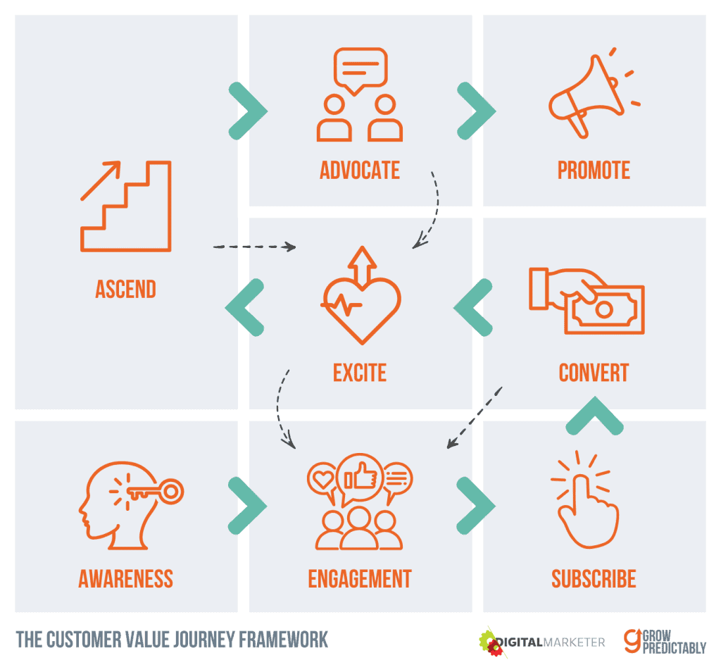 Customer Value Journey Table 2024 5