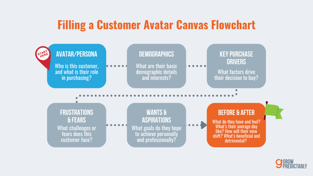 Filling a Customer Avatar Canvas Flowchart