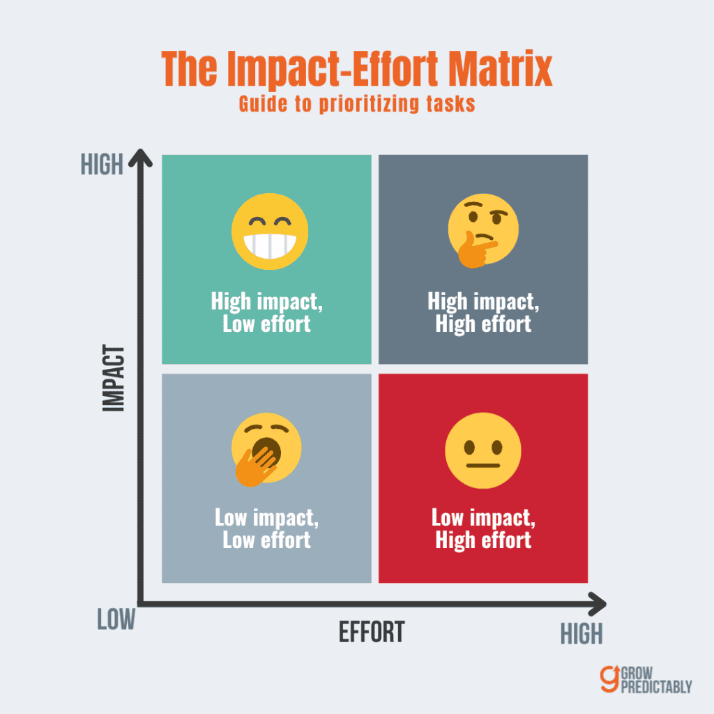 Impact vs. Effort Matrix 1