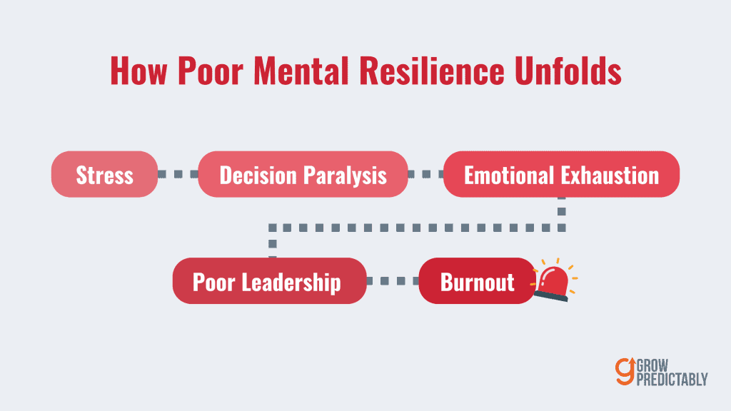 The Spiral of Poor Mental Resilience 1