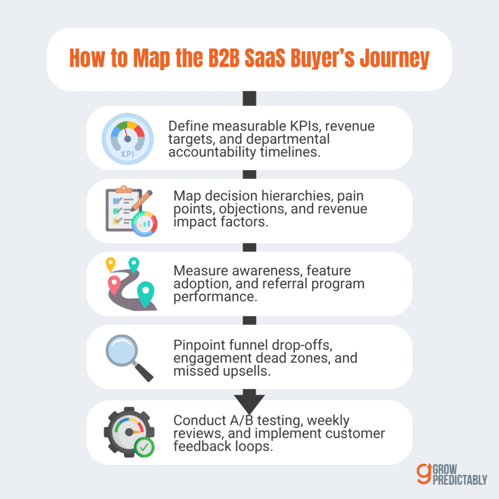 The 5 Steps to Map Your B2B SaaS Buyer's Customer Journey