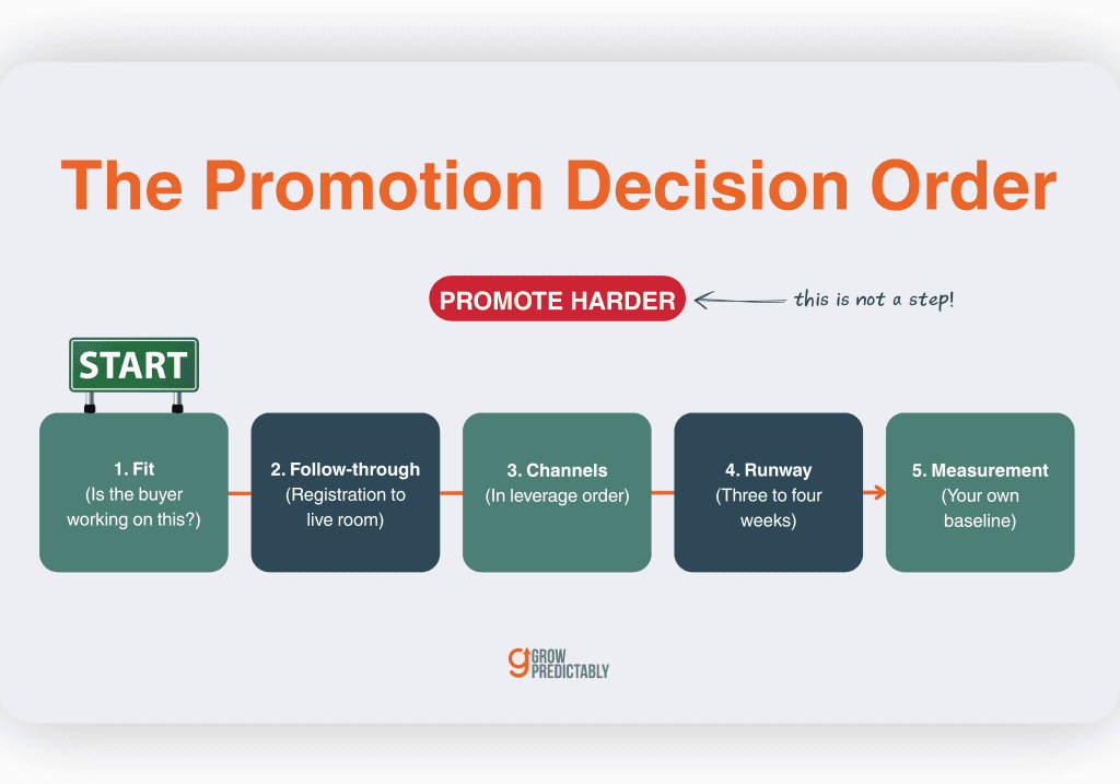 The Promotion Decision Order for a B2B SaaS webinar: fit, follow-through, channels, runway, measurement