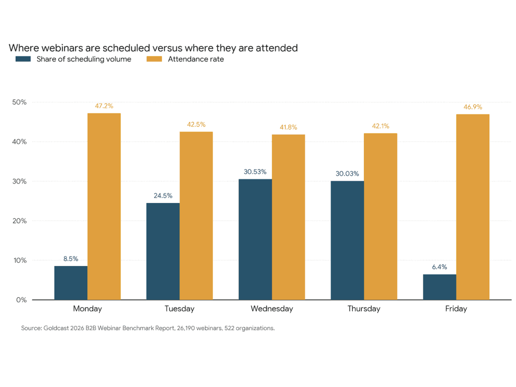 B2B webinar scheduling volume by weekday versus attendance rate by weekday
