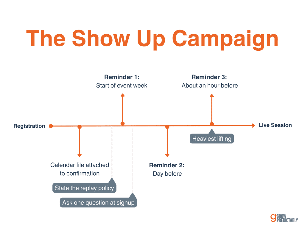 The show-up campaign for a B2B SaaS webinar: calendar hold, three reminders, replay policy, one question