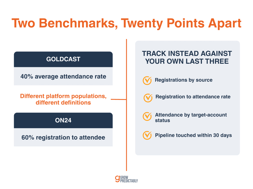 Two webinar benchmark reports disagreeing by twenty points on attendance, and the four metrics to track instead