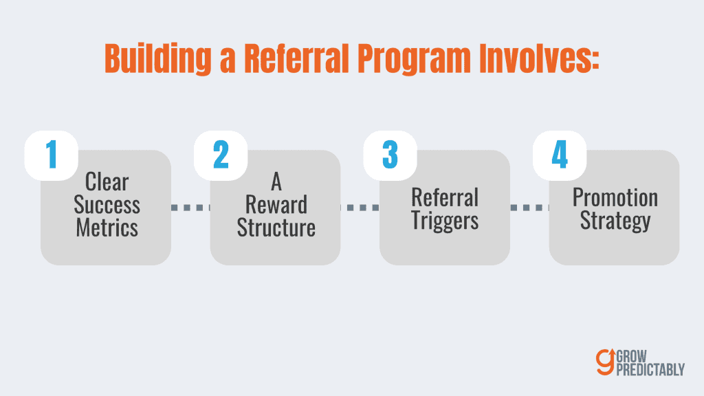 Building a Referral Program Involves