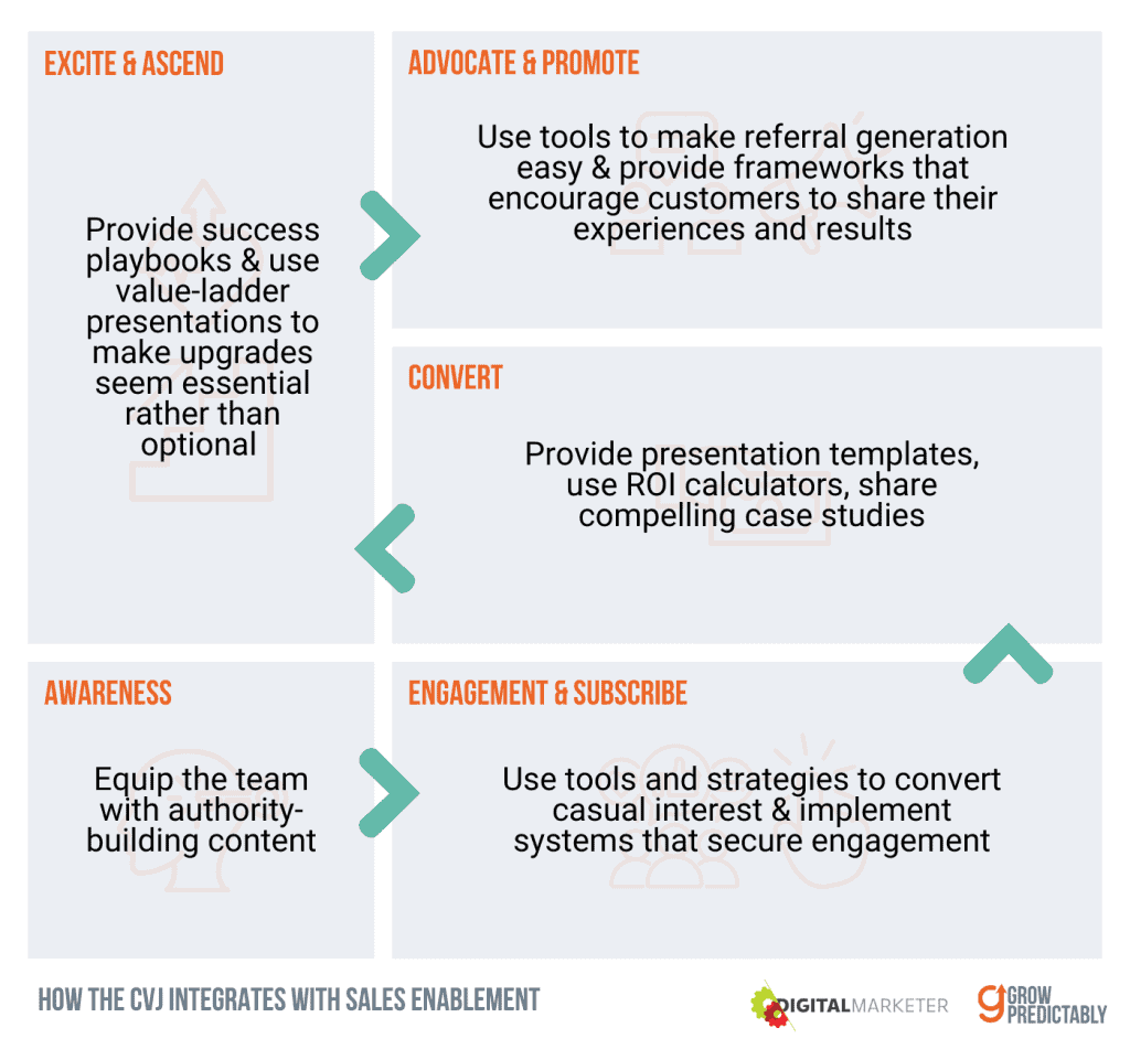 An Example of How Sales Teams Can Use the Customer Value Journey Framework for Sales Enablement