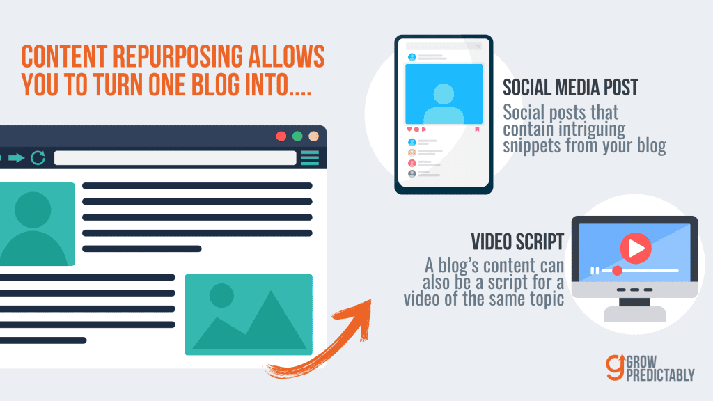 A Typical Example of How Content (a blog) can be Repurposed