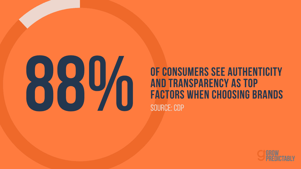 88% of consumers see authenticity and transparency as a leading factor in choosing what brands to trust