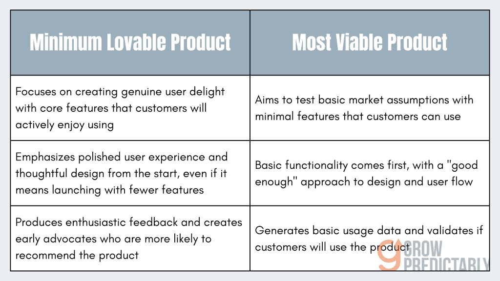 The difference between a minimum lovable product (MLP) and a most viable product (MVP).