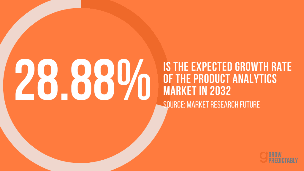 The product analytics market is expected to expand by 28.88% in 2032 according to Market Research Future.