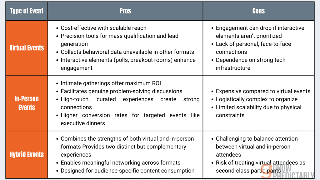 Pros and Cons of Virtual In Person Hybrid Events 4