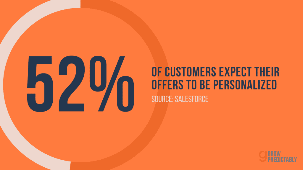 52% of customers expect their offers to be personalized
