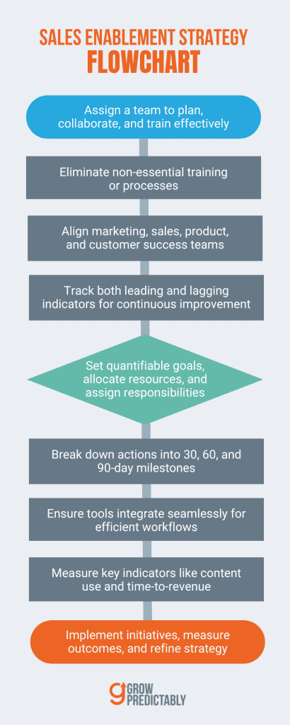 A Flowchart of an Effective Sales Enablement Strategy