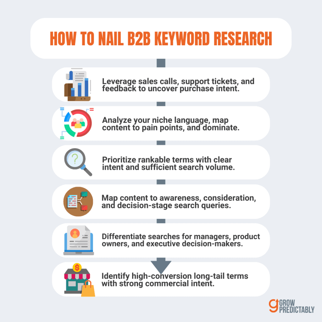 The SaaS Keyword Research Blueprint