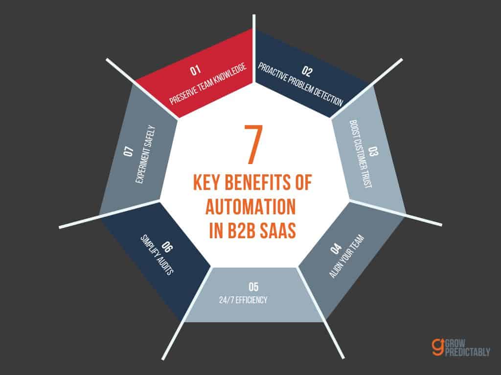 Advantages of Marketing Automation in B2B SaaS 2