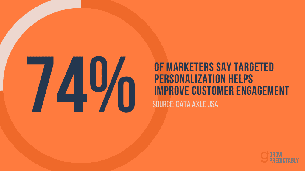74% of Marketers Say Targeted Personalization Enhances Overall Customer Engagement