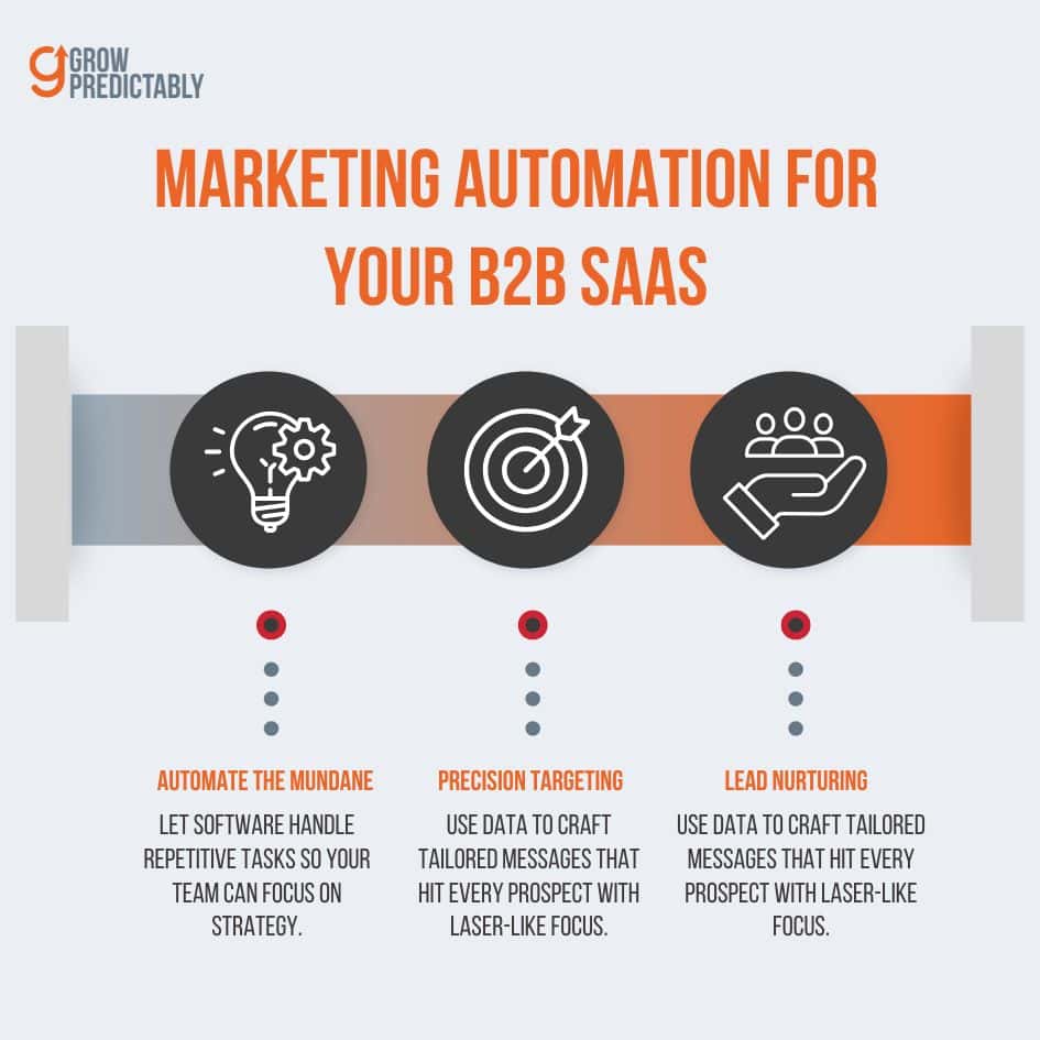 how marketing automation boosts b2b saas efficiency