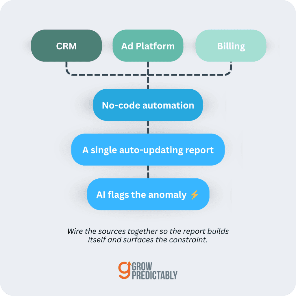 How do you automate the ROI report so it runs without a babysitter