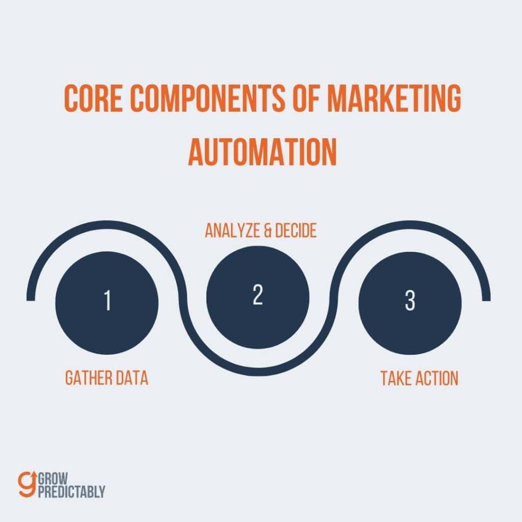 roi of marketing automation in b2b saas