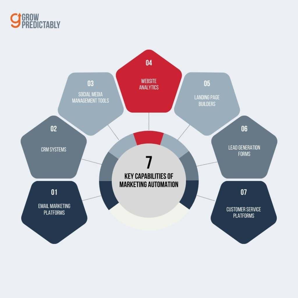 roi of marketing automation in b2b saas