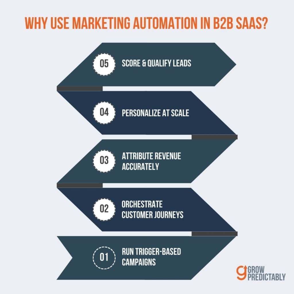 ROI of Marketing Automation in B2B SaaS 3
