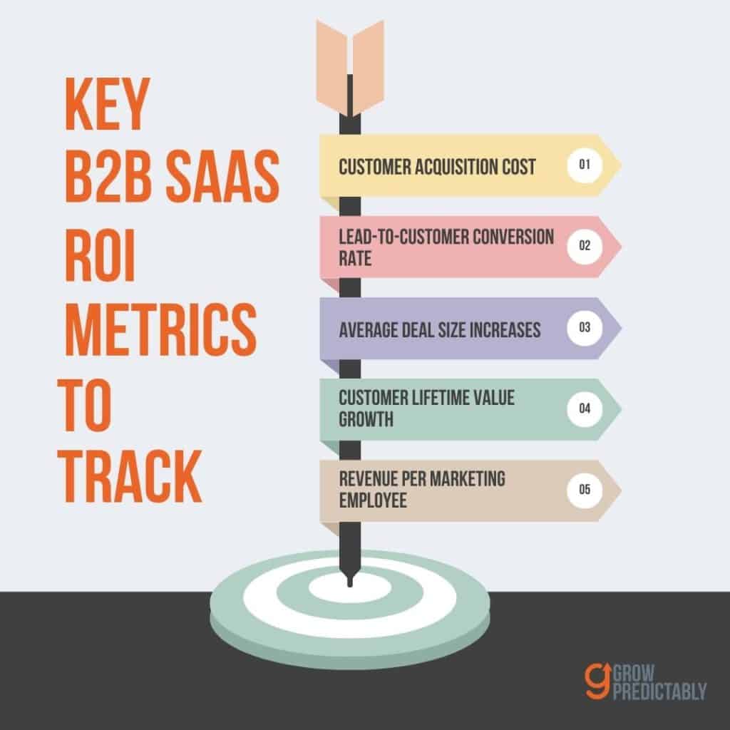 roi of marketing automation in b2b saas