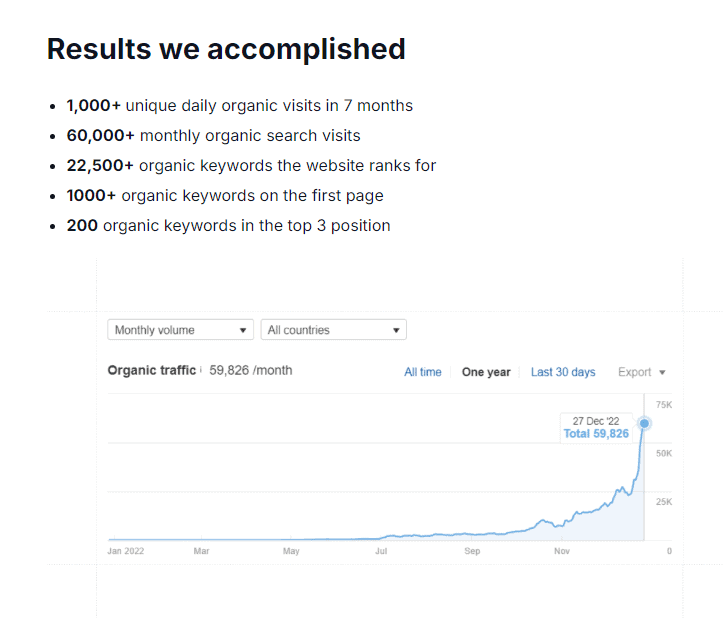 Screenshot of OMNIUS's Achieved Results in the Case Study Where They Helped an AI Writing Tool Brand Enhance Organic Traffic