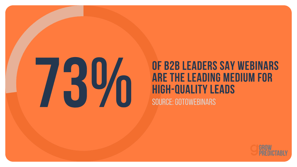 According to a GoToWebinars study, 73% of B2B leaders see webinars as a valuable source of high-quality leads
