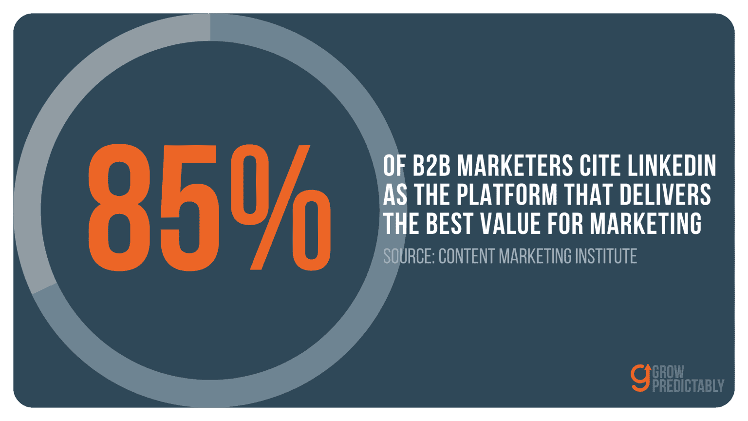 According to Content Marketing Insitute, 85% of B2B marketers cite LinkedIn as the best platform to generate marketing value