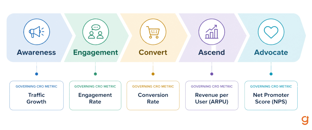 Horizontal flow diagram of the five customer journey stages: Awareness, Engagement, Convert, Ascend, and Advocate. Each stage is paired with its governing CRO metric underneath: Traffic Growth for Awareness, Engagement Rate for Engagement, Conversion Rate for Convert, Revenue per User (ARPU) for Ascend, and Net Promoter Score (NPS) for Advocate.