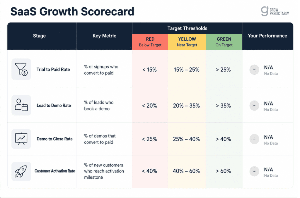 A clean B2B SaaS Growth Scorecard table showing four key metrics: Trial-to-Paid, Lead-to-Demo, Demo-to-Close, and Customer Activation. Each row includes color-coded performance thresholds with red (below target), yellow (near target), and green (on target) status bands, alongside a column for current performance.