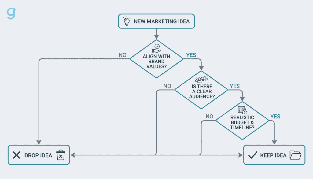 A three-question diagnostic that sorts a new idea into keep or drop