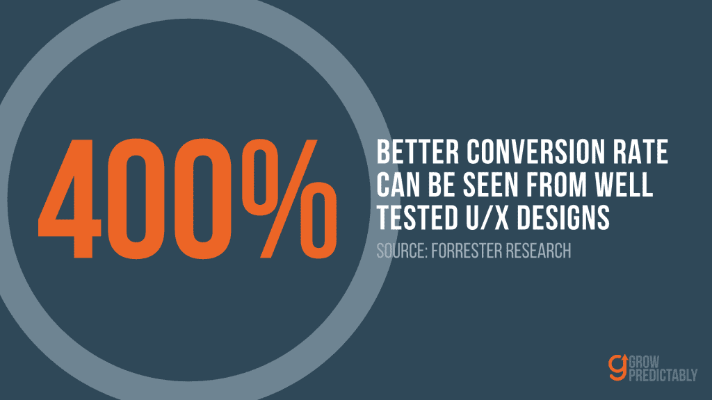 According to Forrester Research, improving U/X design through testing can boost conversion rates by up to 400%