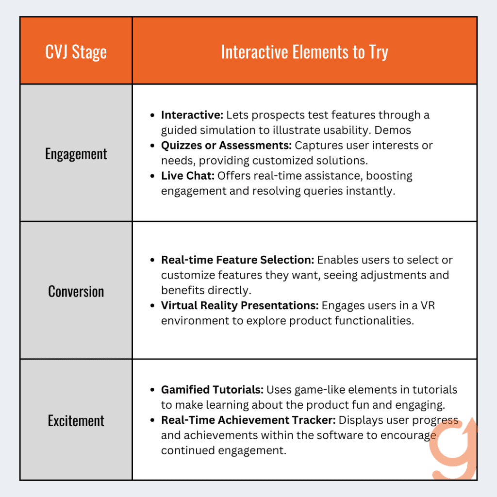 A table containing examples of interactive elements B2B marketers can use in different stages of the CVJ to increase conversion rates