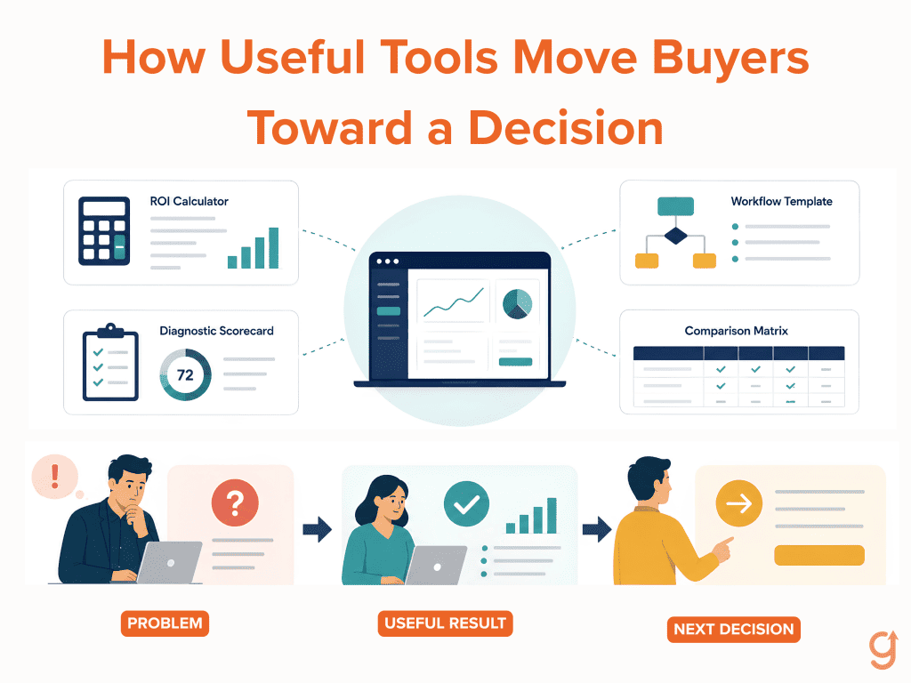 Micro SaaS lead magnets connecting a buyer problem to a useful result and next decision