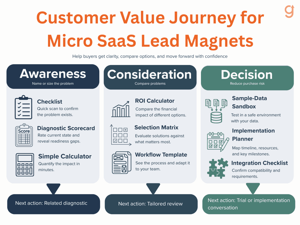Customer Value Journey map for Micro SaaS lead magnets from awareness to decision