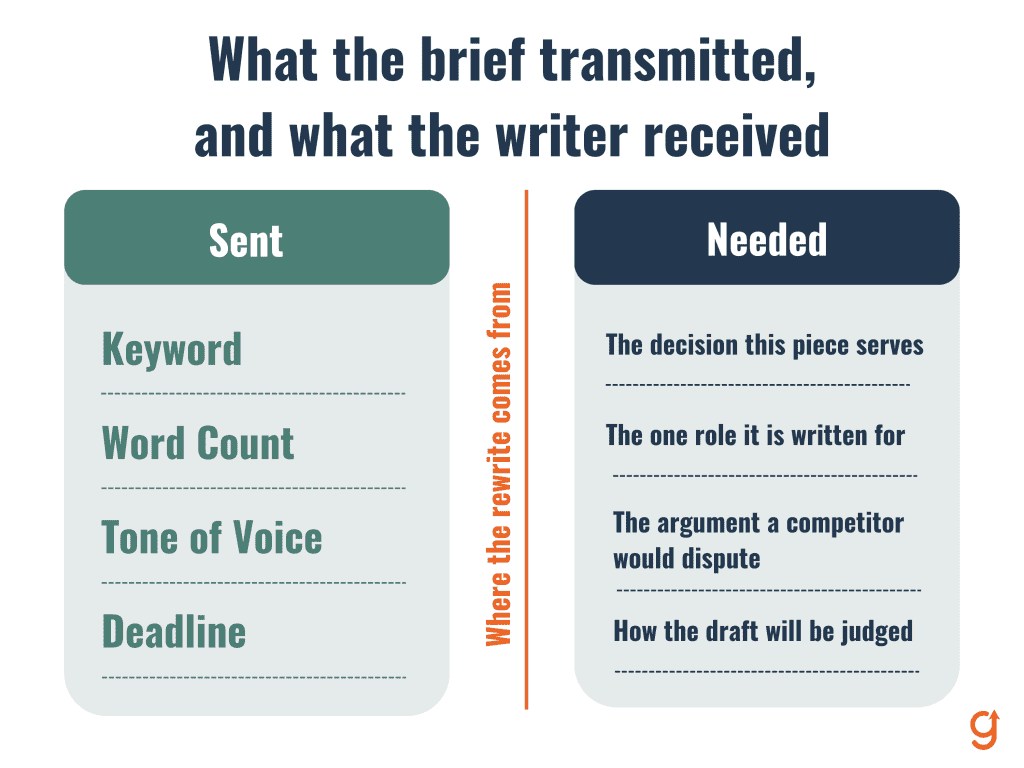 Requirements a content brief usually transmits against the four settlements a B2B SaaS writer actually needs