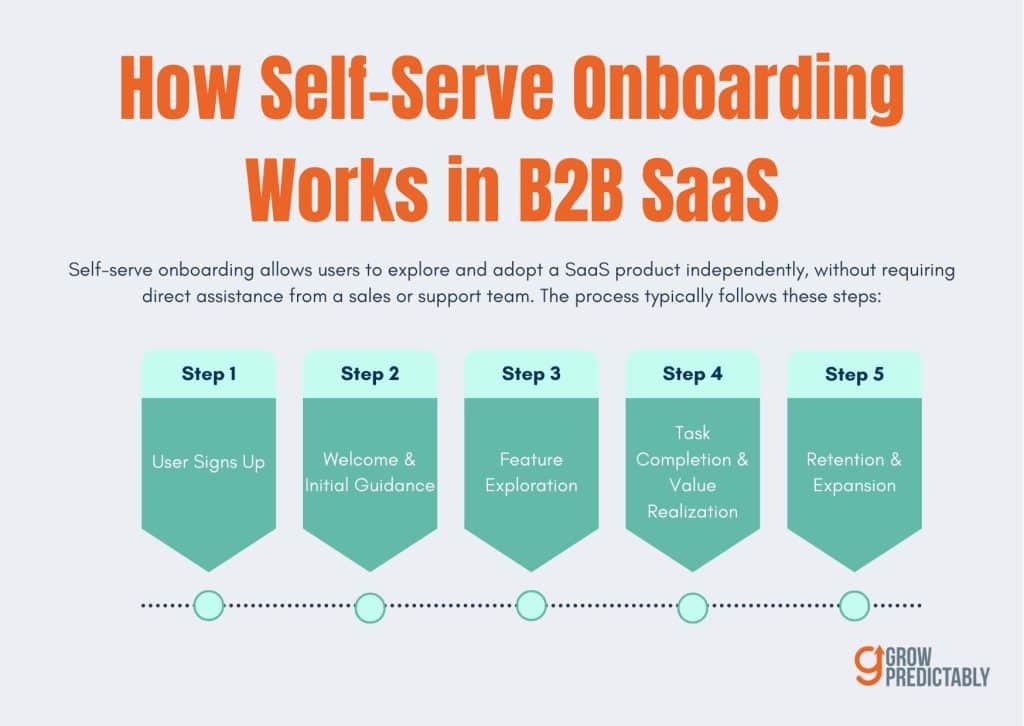 Self-Serve Onboarding for B2B SaaS