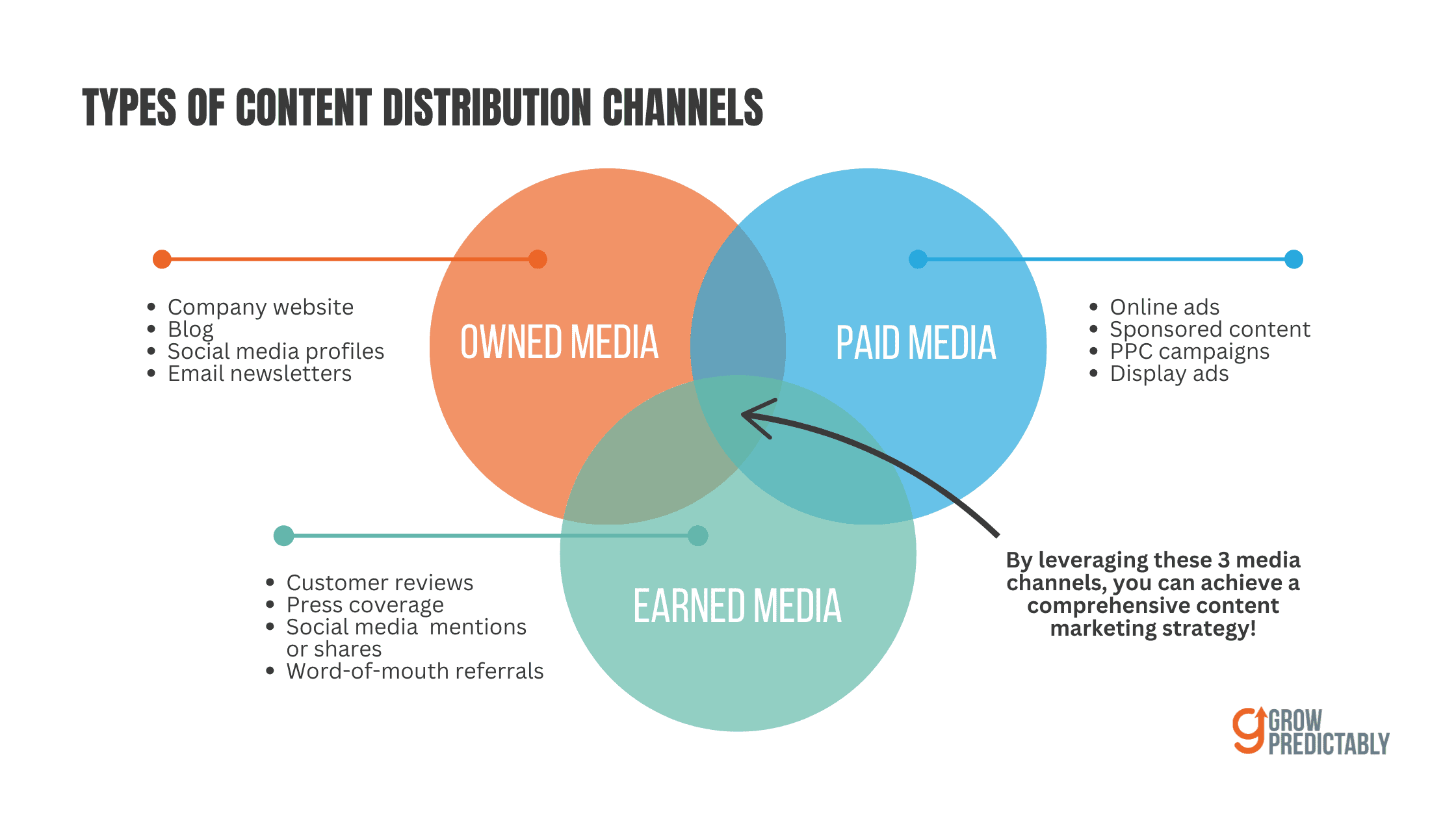 3 Types of Content Distribution Channels: Owned, Paid, Earned Media